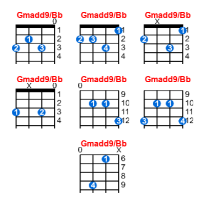 Gmadd9/Bb ukulele chord charts/diagrams with finger positions and variations