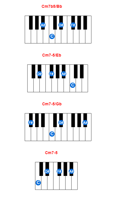 Cm7b5/Bb piano chord charts/diagrams and inversions