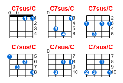 C7sus/C ukulele chord charts/diagrams with finger positions and variations