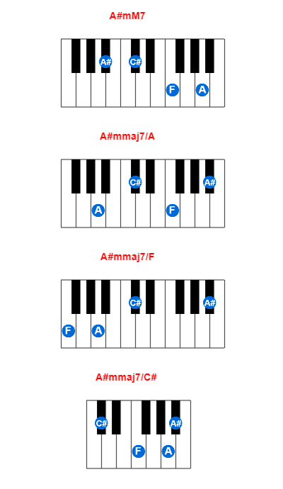 A#mM7 piano chord charts/diagrams and inversions