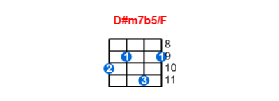 D#m7b5/F ukulele chord charts/diagrams with finger positions and variations