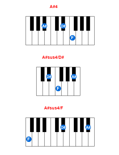 A#4 piano chord charts/diagrams and inversions