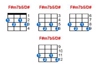 F#m7b5/D# ukulele chord charts/diagrams with finger positions and variations