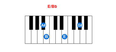 E/Bb piano chord charts/diagrams and inversions