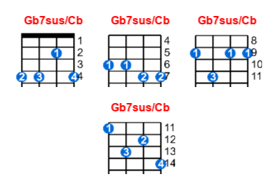 Gb7sus/Cb ukulele chord charts/diagrams with finger positions and variations