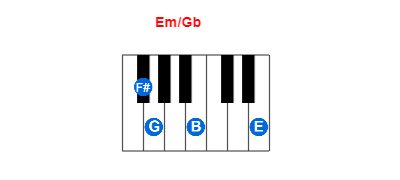 Em/Gb piano chord charts/diagrams and inversions