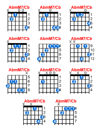 AbmM7/Cb guitar chord charts/diagrams with finger positions and variations