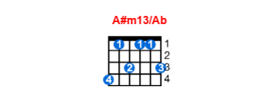 A#m13/Ab guitar chord charts/diagrams with finger positions and variations