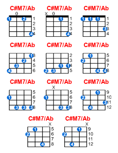 C#M7/Ab ukulele chord charts/diagrams with finger positions and variations