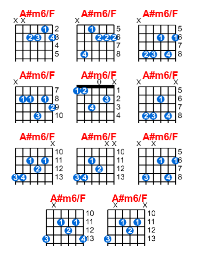 A#m6/F guitar chord charts/diagrams with finger positions and variations