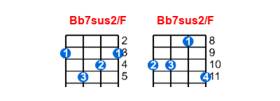 Bb7sus2/F ukulele chord charts/diagrams with finger positions and variations