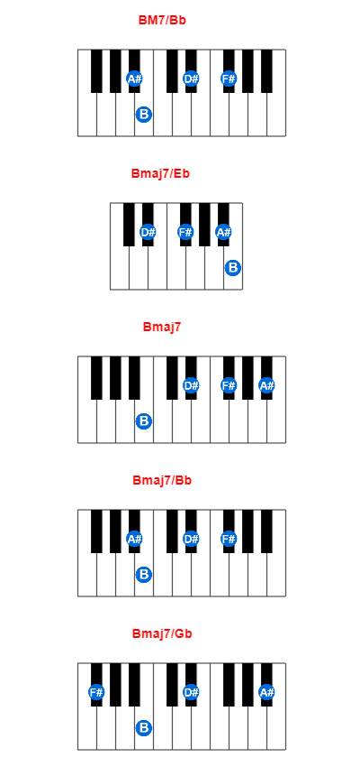 BM7/Bb piano chord charts/diagrams and inversions