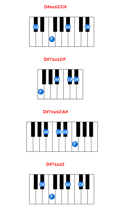 D#sus2/C# piano chord charts/diagrams and inversions