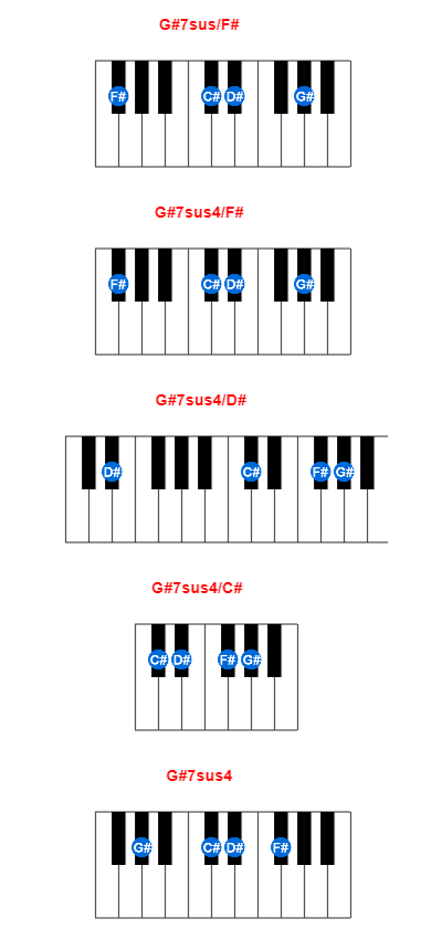 G#7sus/F# piano chord charts/diagrams and inversions