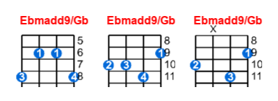 Ebmadd9/Gb ukulele chord charts/diagrams with finger positions and variations