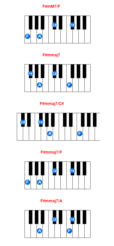F#mM7/F piano chord charts/diagrams and inversions