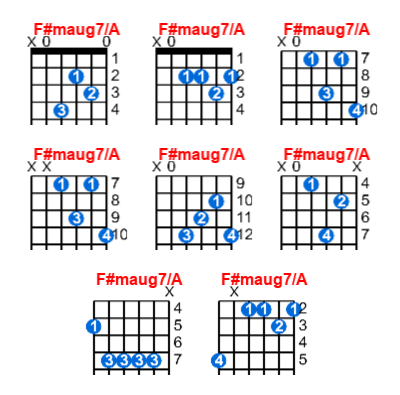 F#maug7/A guitar chord charts/diagrams with finger positions and variations