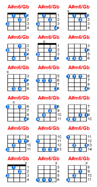 A#m6/Gb ukulele chord charts/diagrams with finger positions and variations