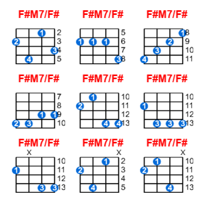 F#M7/F# ukulele chord charts/diagrams with finger positions and variations