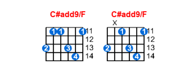 C#add9/F guitar chord charts/diagrams with finger positions and variations