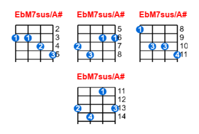 EbM7sus/A# ukulele chord charts/diagrams with finger positions and variations