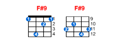 F#9 ukulele chord charts/diagrams with finger positions and variations