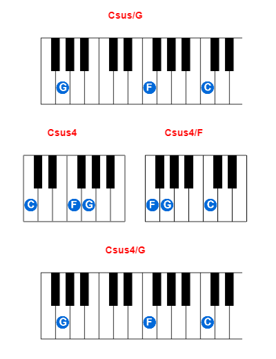 Csus/G piano chord charts/diagrams and inversions
