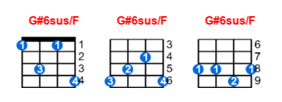 G#6sus/F ukulele chord charts/diagrams with finger positions and variations