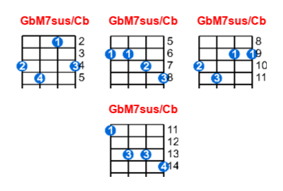 GbM7sus/Cb ukulele chord charts/diagrams with finger positions and variations