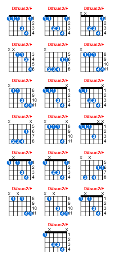 D#sus2/F guitar chord charts/diagrams with finger positions and variations