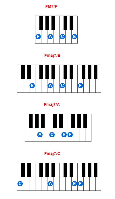 FM7/F piano chord charts/diagrams and inversions