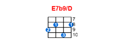 E7b9/D ukulele chord charts/diagrams with finger positions and variations