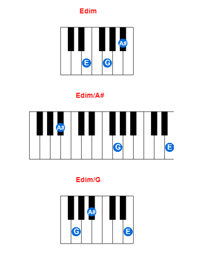 Edim piano chord charts/diagrams and inversions