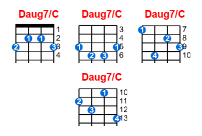 Daug7/C ukulele chord charts/diagrams with finger positions and variations
