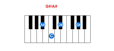 G#/A# piano chord charts/diagrams and inversions