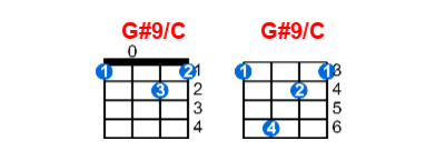 G#9/C ukulele chord charts/diagrams with finger positions and variations