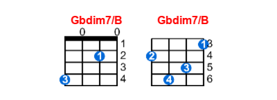 Gbdim7/B ukulele chord charts/diagrams with finger positions and variations