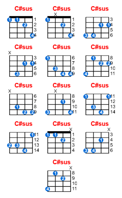 C#sus ukulele chord charts/diagrams with finger positions and variations