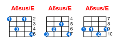 A6sus/E ukulele chord charts/diagrams with finger positions and variations