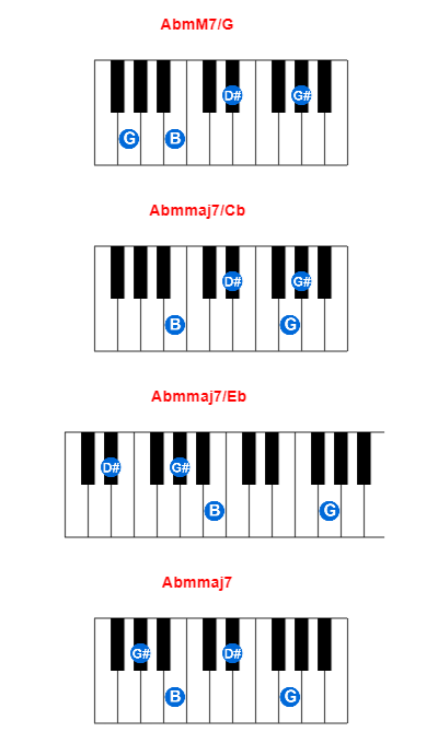 AbmM7/G piano chord charts/diagrams and inversions