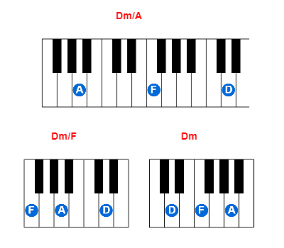 Dm/A piano chord charts/diagrams and inversions