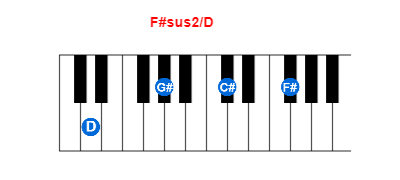 F#sus2/D piano chord charts/diagrams and inversions