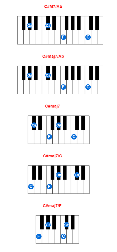 C#M7/Ab piano chord charts/diagrams and inversions