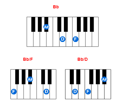 Bb piano chord charts/diagrams and inversions