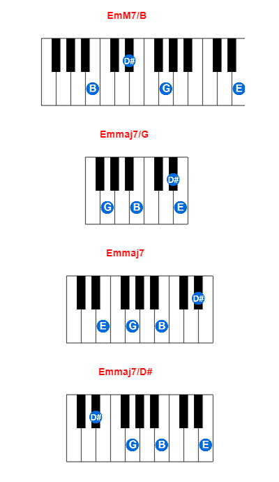 EmM7/B piano chord charts/diagrams and inversions