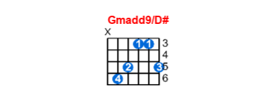 Gmadd9/D# guitar chord charts/diagrams with finger positions and variations