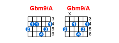 Gbm9/A guitar chord charts/diagrams with finger positions and variations