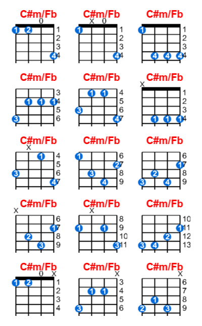 C#m/Fb ukulele chord charts/diagrams with finger positions and variations