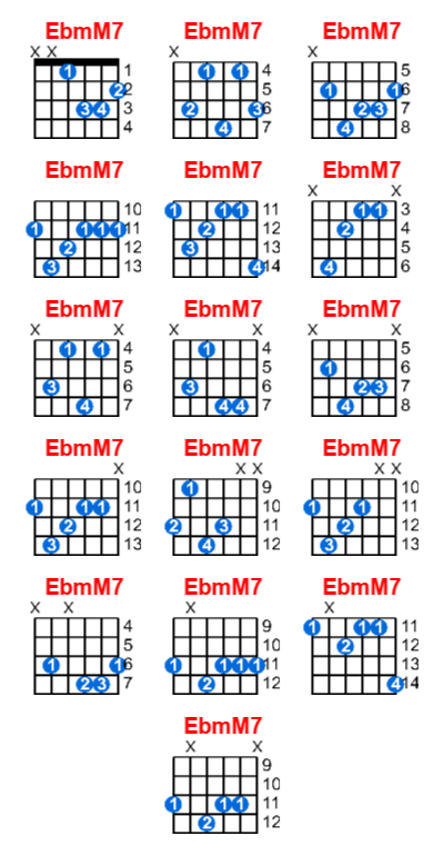 EbmM7 guitar chord charts/diagrams with finger positions and variations