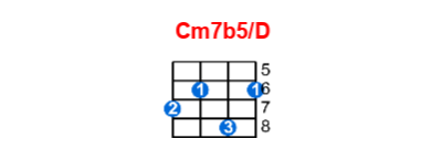 Cm7b5/D ukulele chord charts/diagrams with finger positions and variations